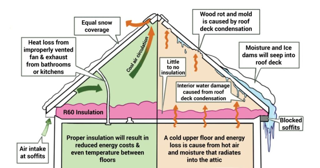 Signs You Don’t Have Enough Attic Insulation